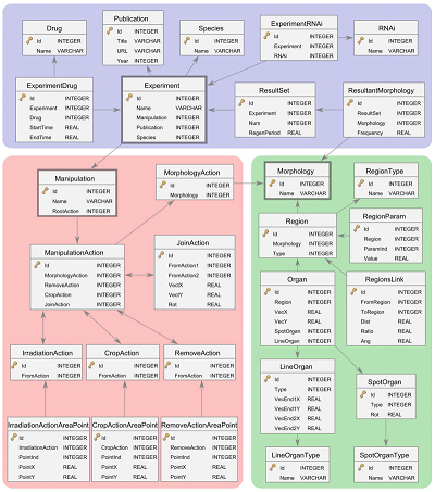 Databases